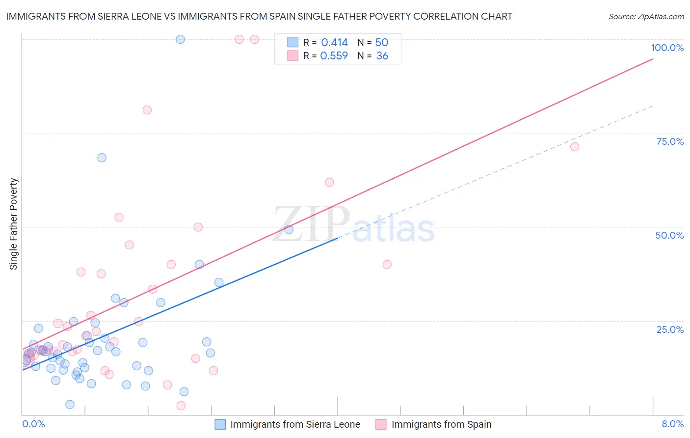 Immigrants from Sierra Leone vs Immigrants from Spain Single Father Poverty