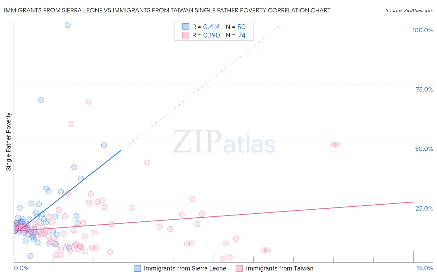 Immigrants from Sierra Leone vs Immigrants from Taiwan Single Father Poverty