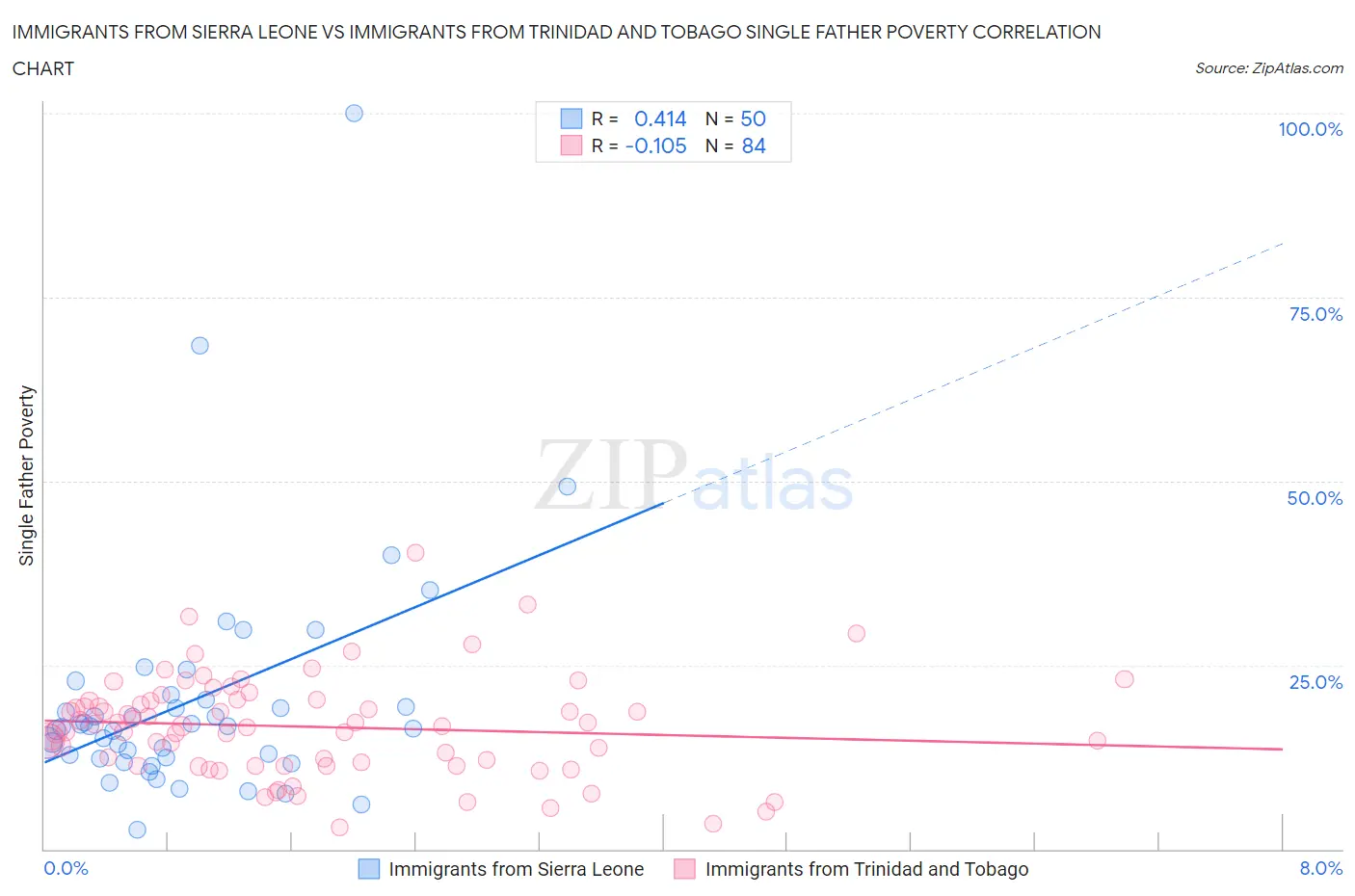 Immigrants from Sierra Leone vs Immigrants from Trinidad and Tobago Single Father Poverty