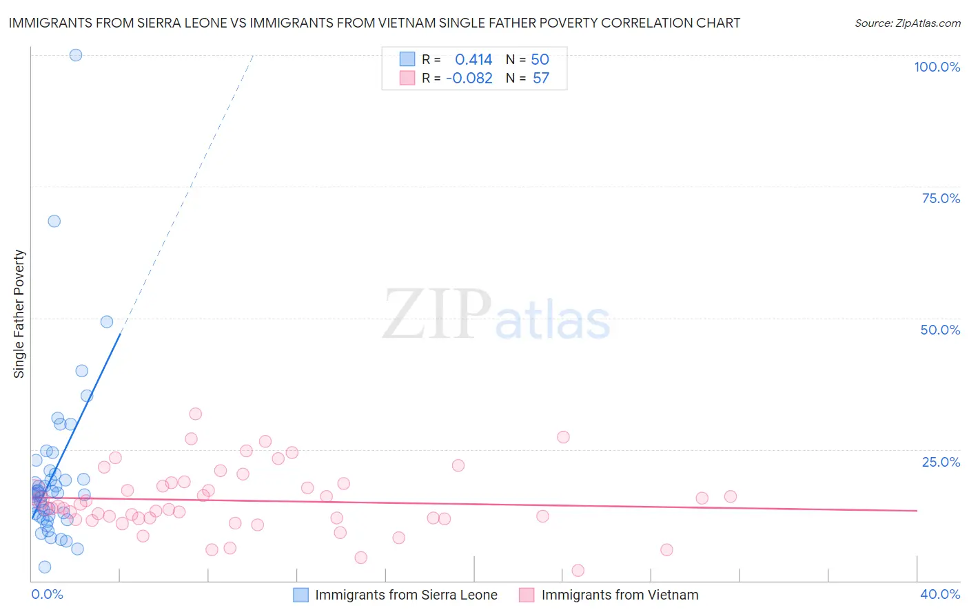 Immigrants from Sierra Leone vs Immigrants from Vietnam Single Father Poverty