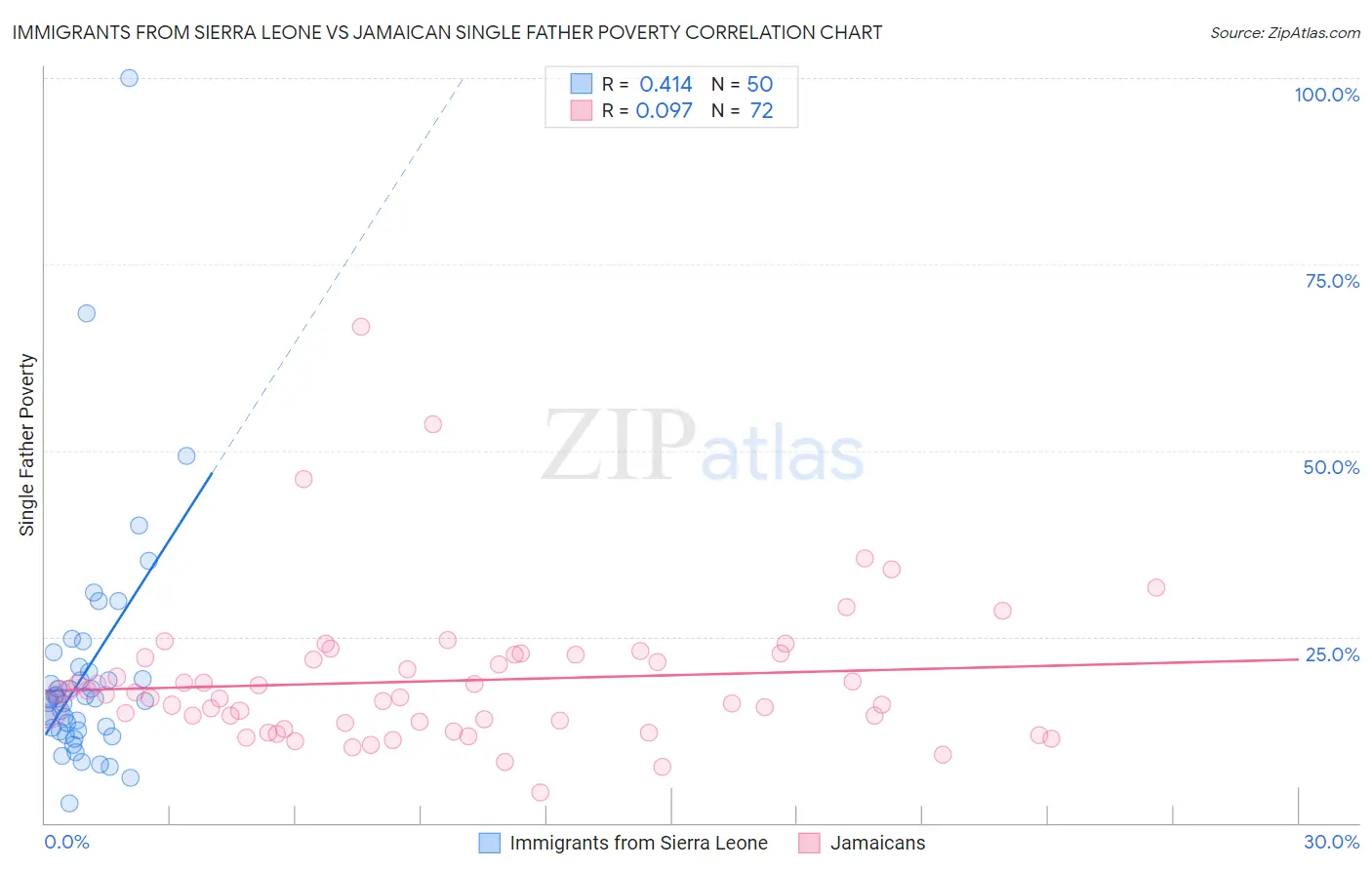 Immigrants from Sierra Leone vs Jamaican Single Father Poverty