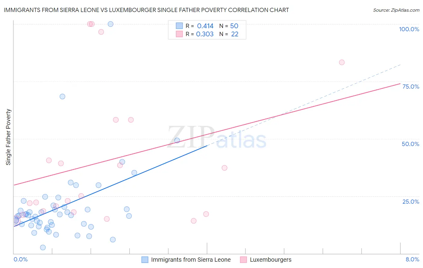 Immigrants from Sierra Leone vs Luxembourger Single Father Poverty