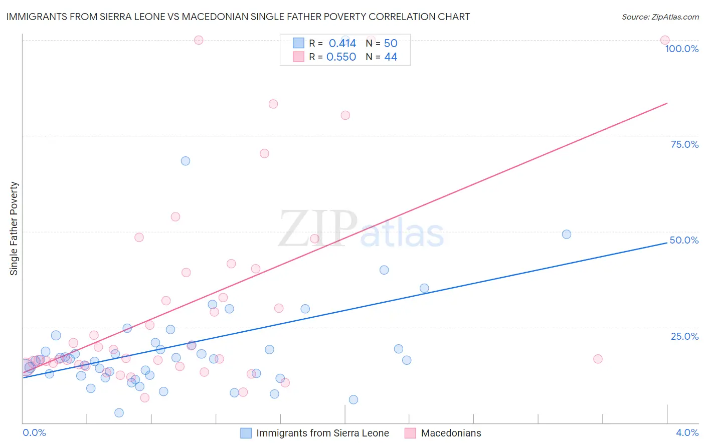 Immigrants from Sierra Leone vs Macedonian Single Father Poverty