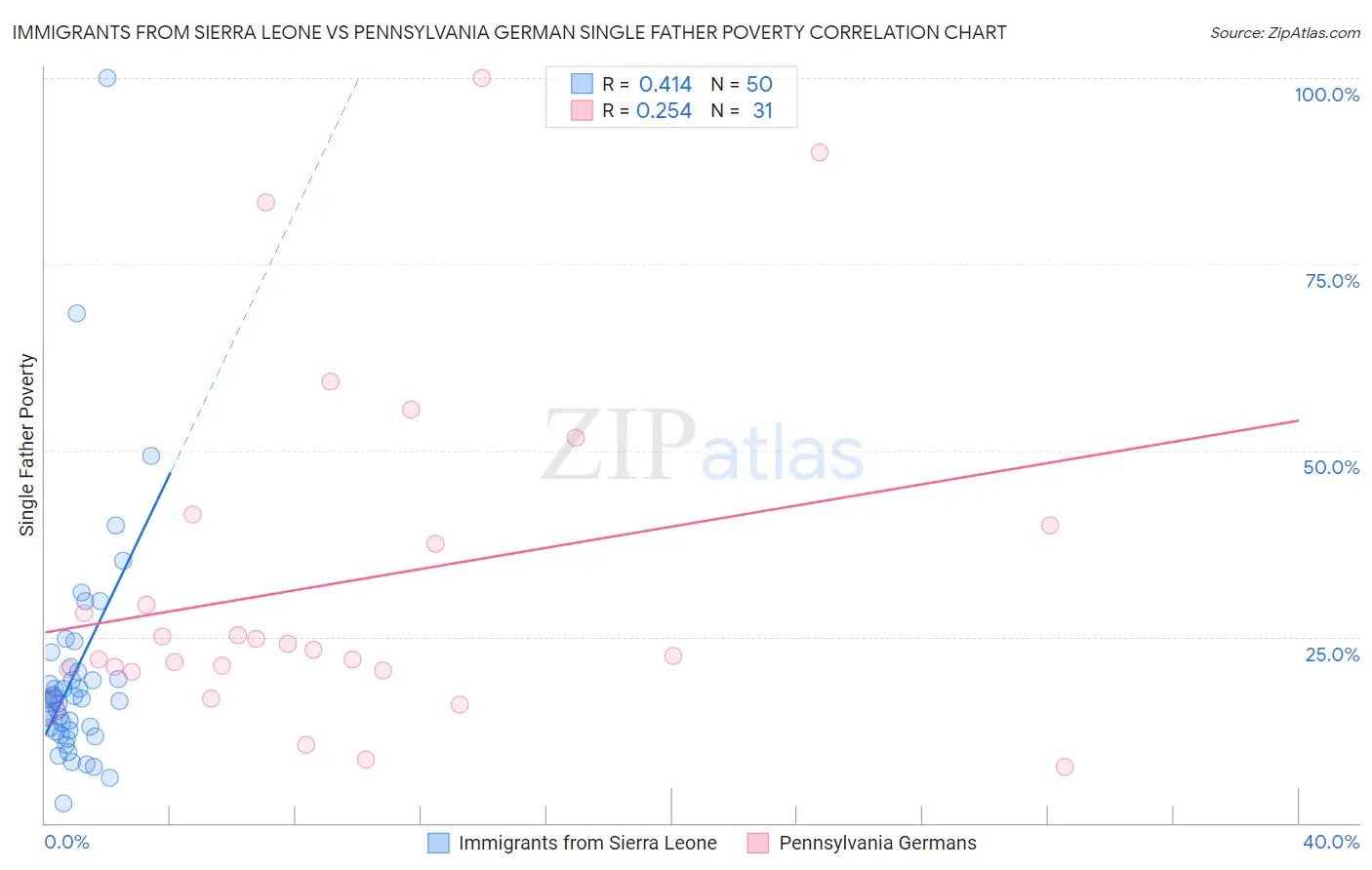 Immigrants from Sierra Leone vs Pennsylvania German Single Father Poverty