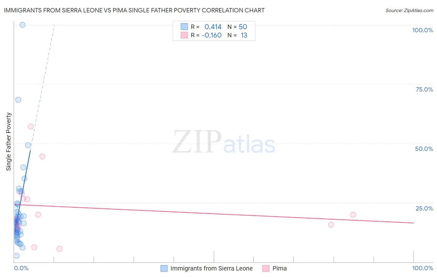 Immigrants from Sierra Leone vs Pima Single Father Poverty