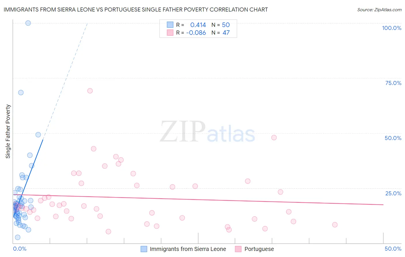 Immigrants from Sierra Leone vs Portuguese Single Father Poverty