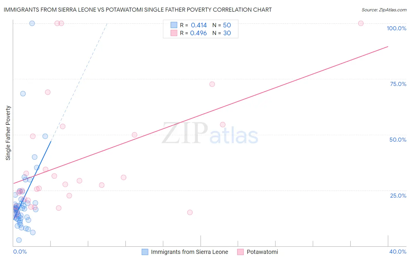 Immigrants from Sierra Leone vs Potawatomi Single Father Poverty