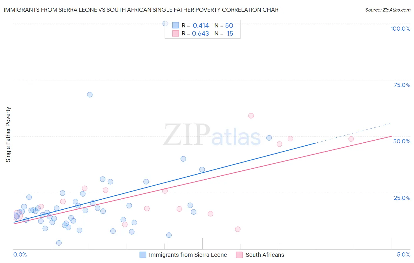 Immigrants from Sierra Leone vs South African Single Father Poverty