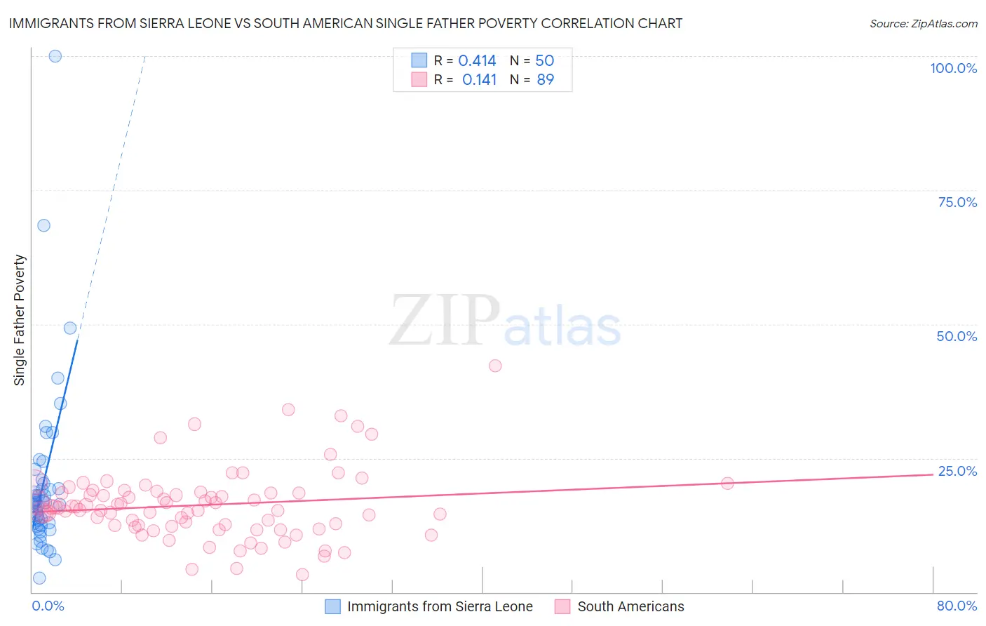 Immigrants from Sierra Leone vs South American Single Father Poverty