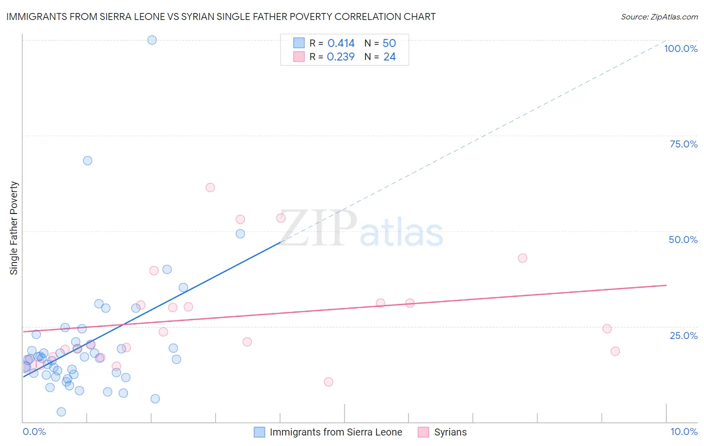 Immigrants from Sierra Leone vs Syrian Single Father Poverty