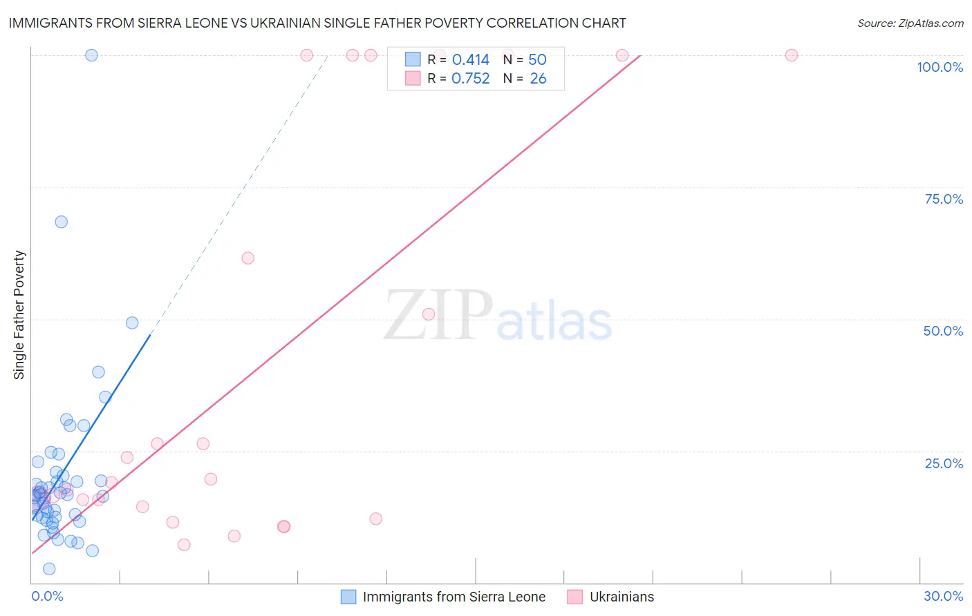 Immigrants from Sierra Leone vs Ukrainian Single Father Poverty