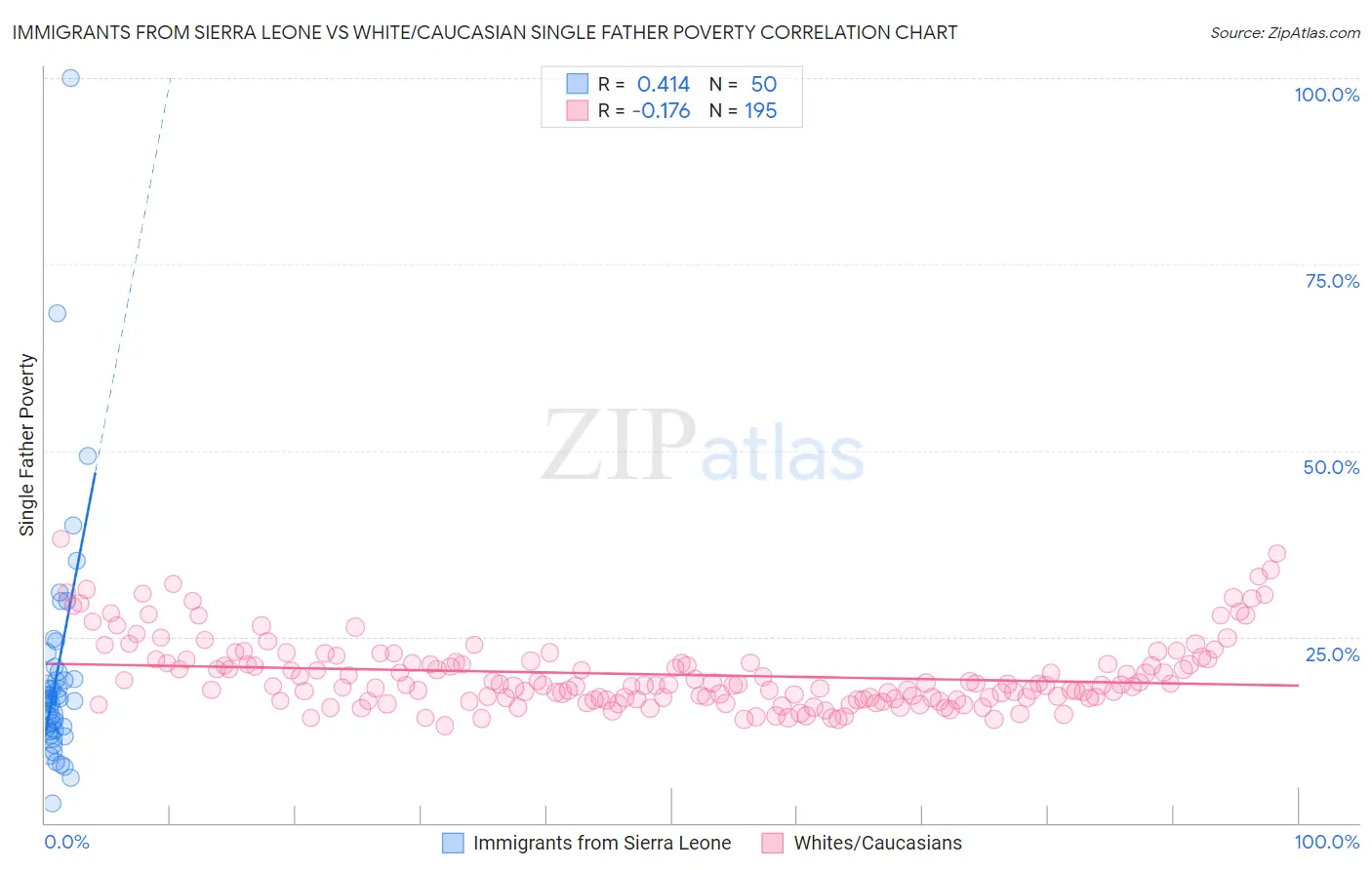 Immigrants from Sierra Leone vs White/Caucasian Single Father Poverty