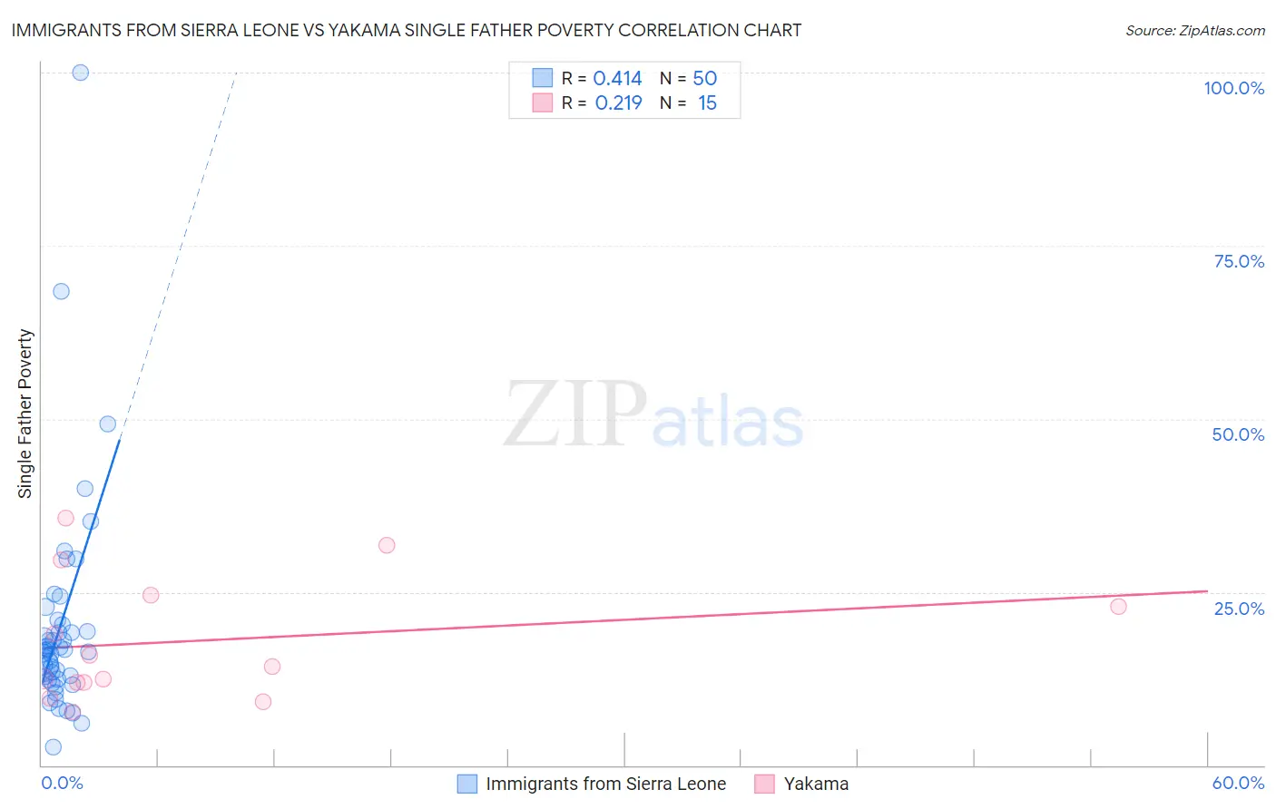 Immigrants from Sierra Leone vs Yakama Single Father Poverty