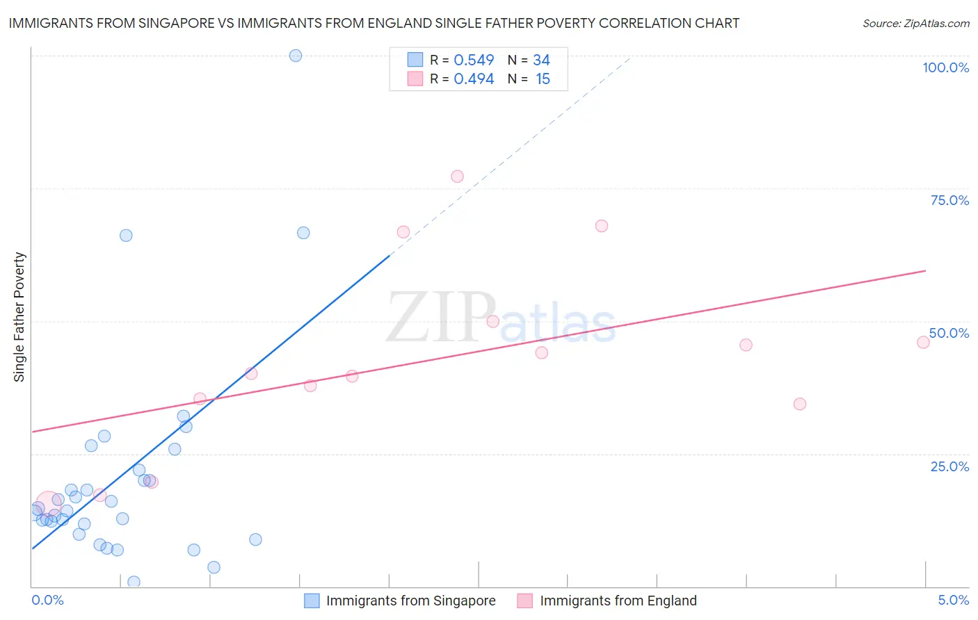 Immigrants from Singapore vs Immigrants from England Single Father Poverty