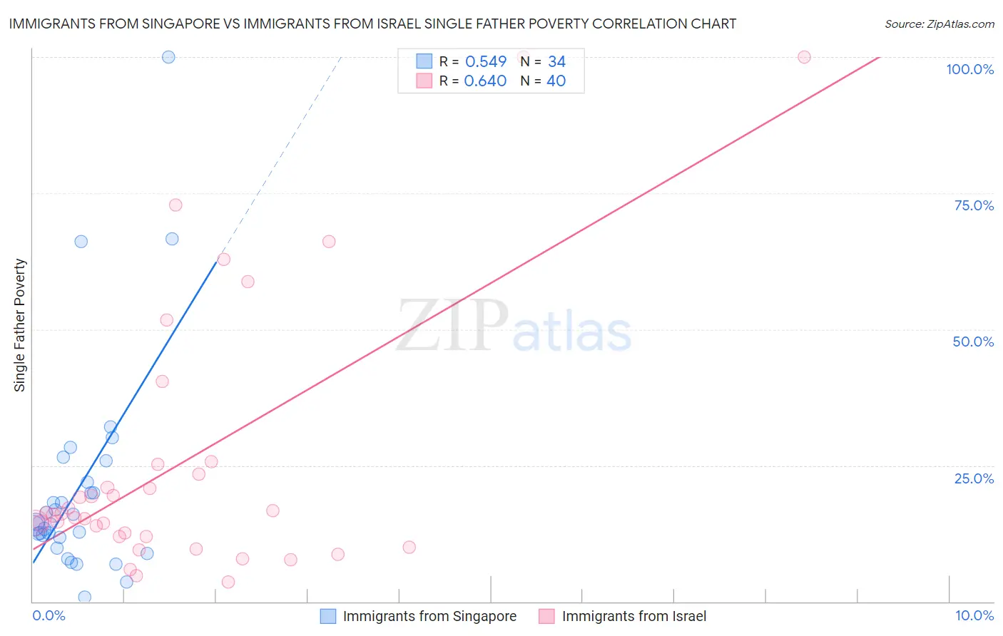 Immigrants from Singapore vs Immigrants from Israel Single Father Poverty