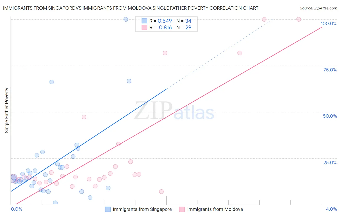 Immigrants from Singapore vs Immigrants from Moldova Single Father Poverty