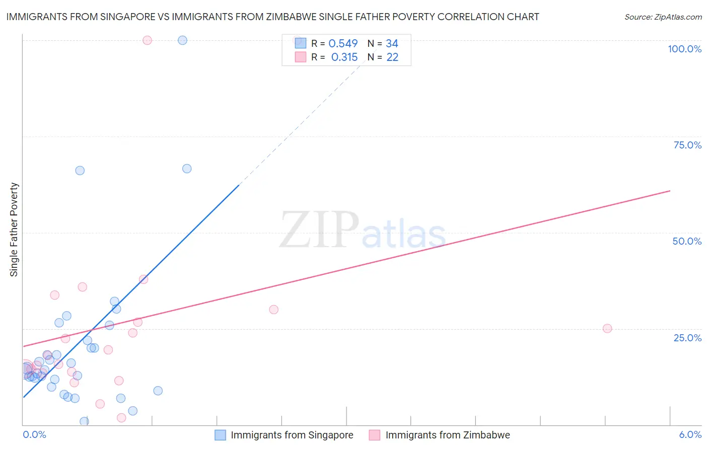 Immigrants from Singapore vs Immigrants from Zimbabwe Single Father Poverty