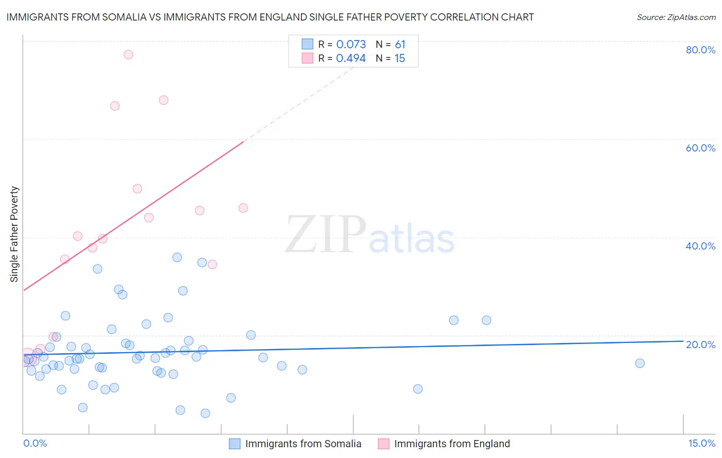 Immigrants from Somalia vs Immigrants from England Single Father Poverty