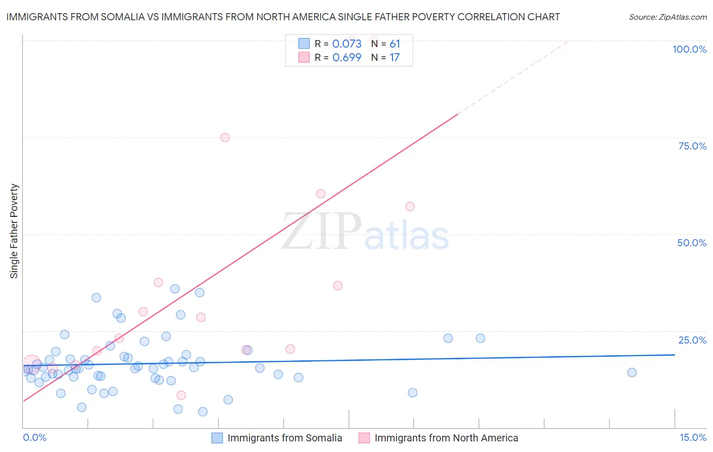 Immigrants from Somalia vs Immigrants from North America Single Father Poverty