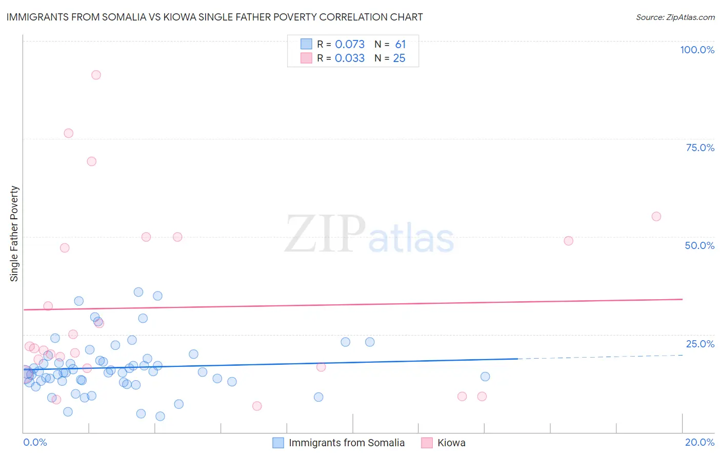 Immigrants from Somalia vs Kiowa Single Father Poverty