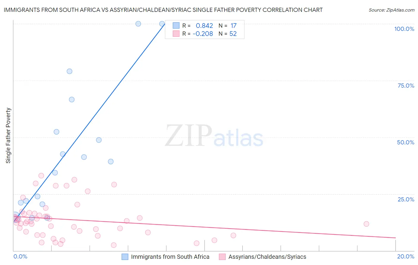 Immigrants from South Africa vs Assyrian/Chaldean/Syriac Single Father Poverty