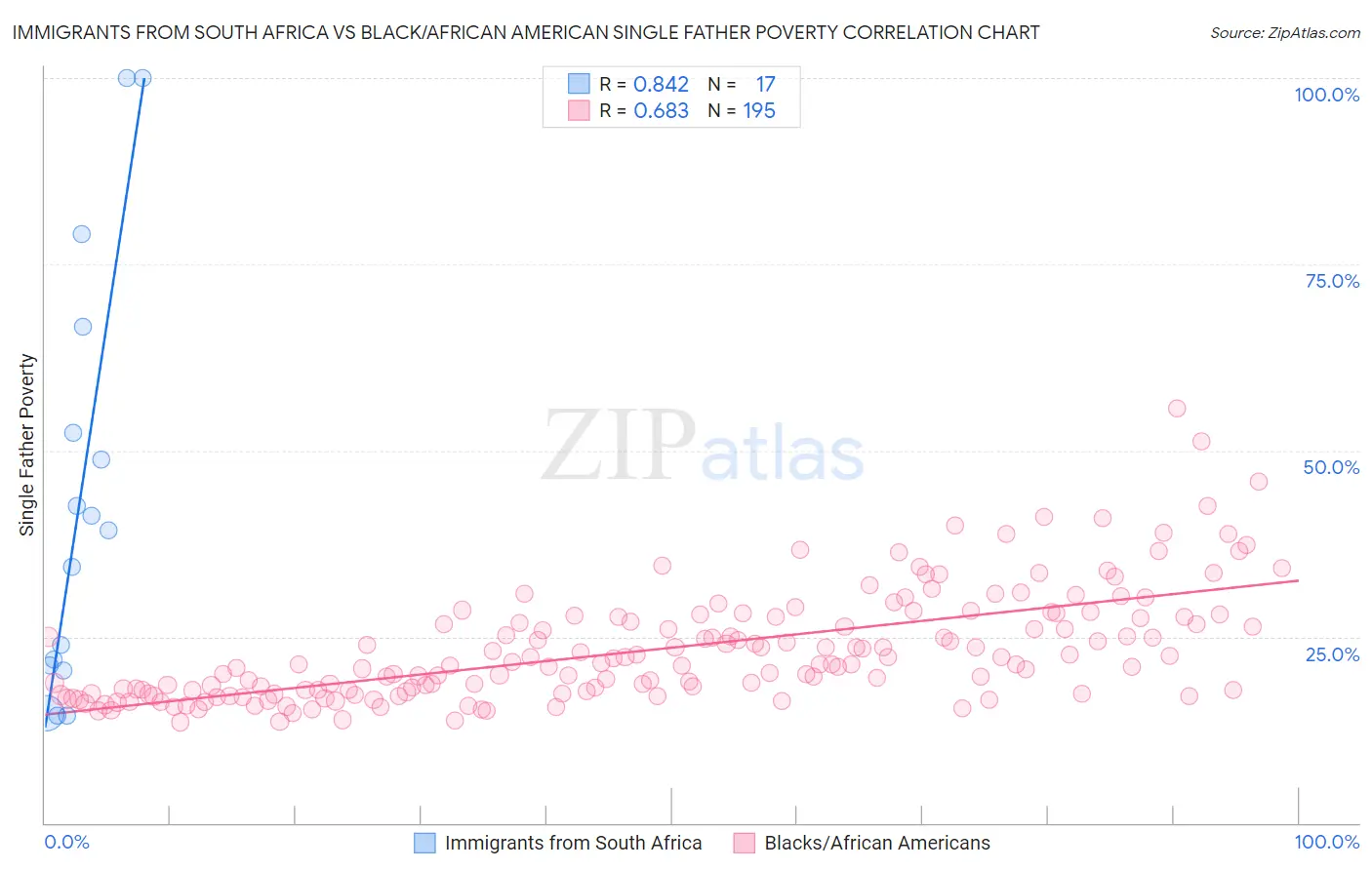 Immigrants from South Africa vs Black/African American Single Father Poverty