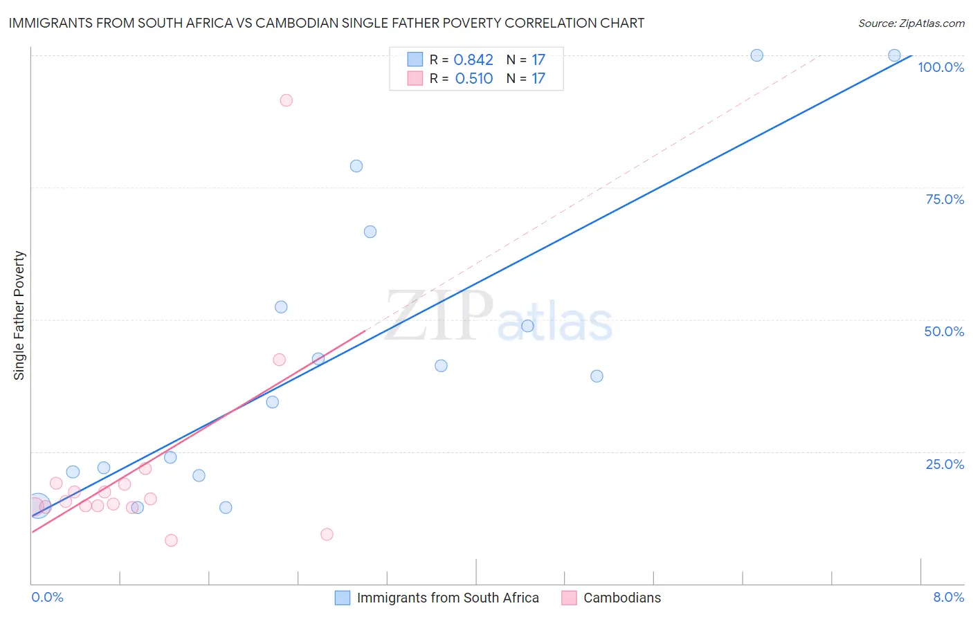 Immigrants from South Africa vs Cambodian Single Father Poverty