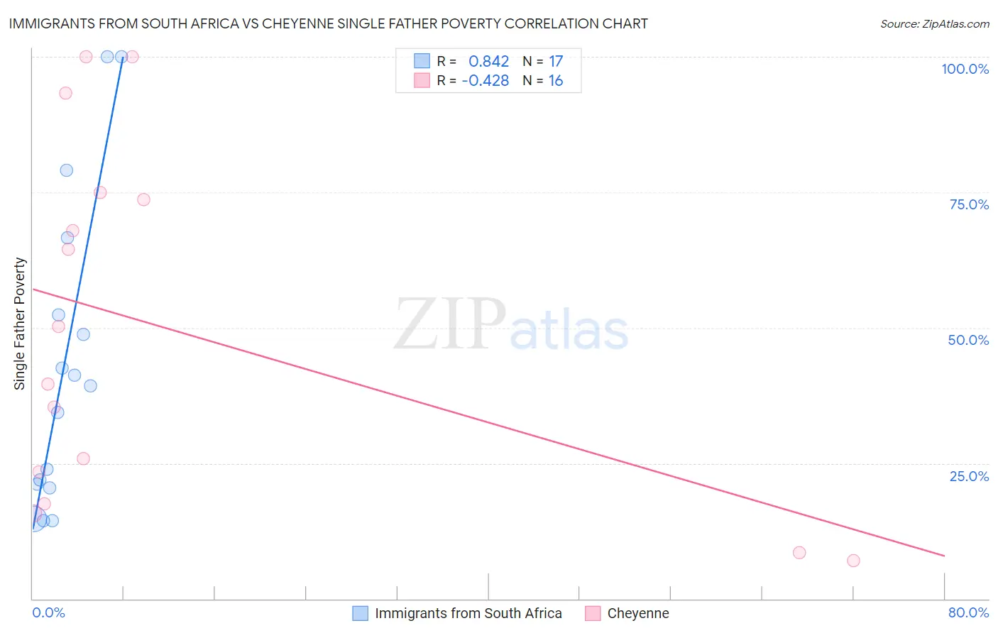 Immigrants from South Africa vs Cheyenne Single Father Poverty