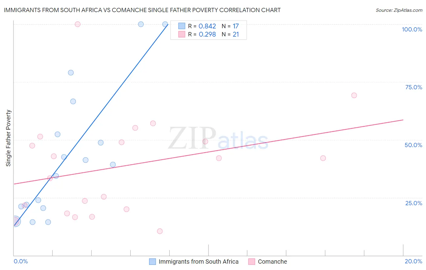 Immigrants from South Africa vs Comanche Single Father Poverty