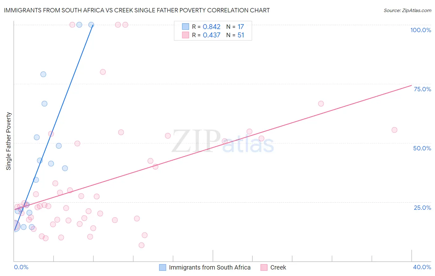 Immigrants from South Africa vs Creek Single Father Poverty