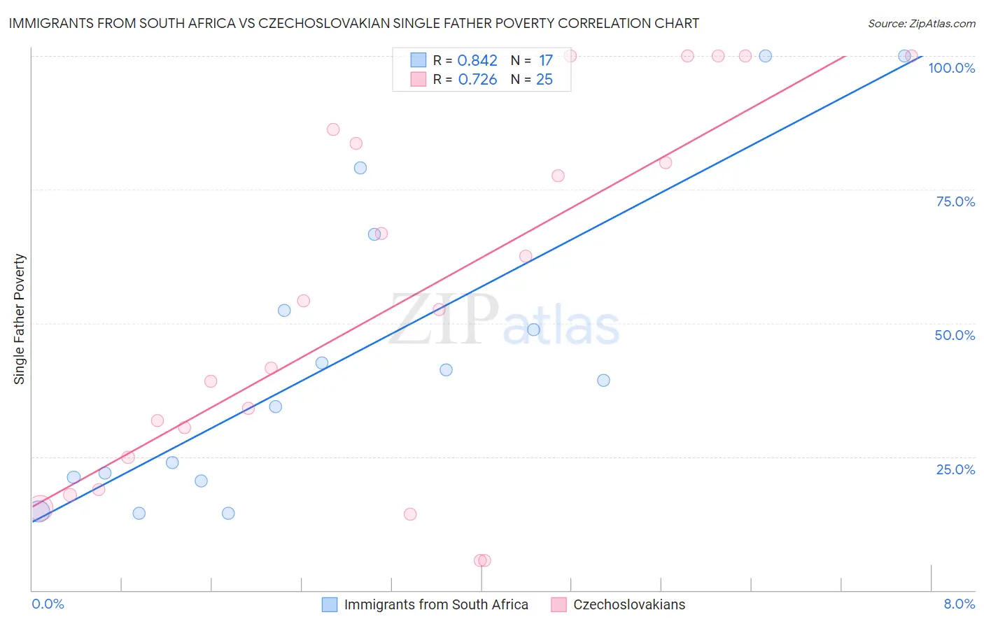 Immigrants from South Africa vs Czechoslovakian Single Father Poverty