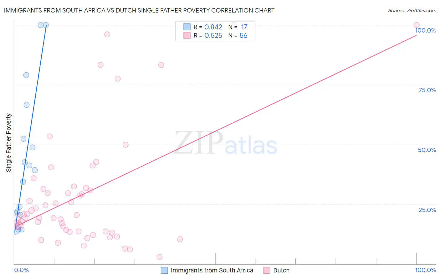 Immigrants from South Africa vs Dutch Single Father Poverty