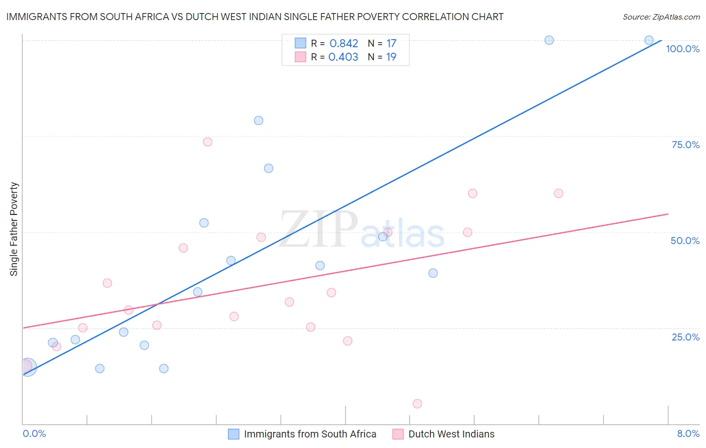 Immigrants from South Africa vs Dutch West Indian Single Father Poverty