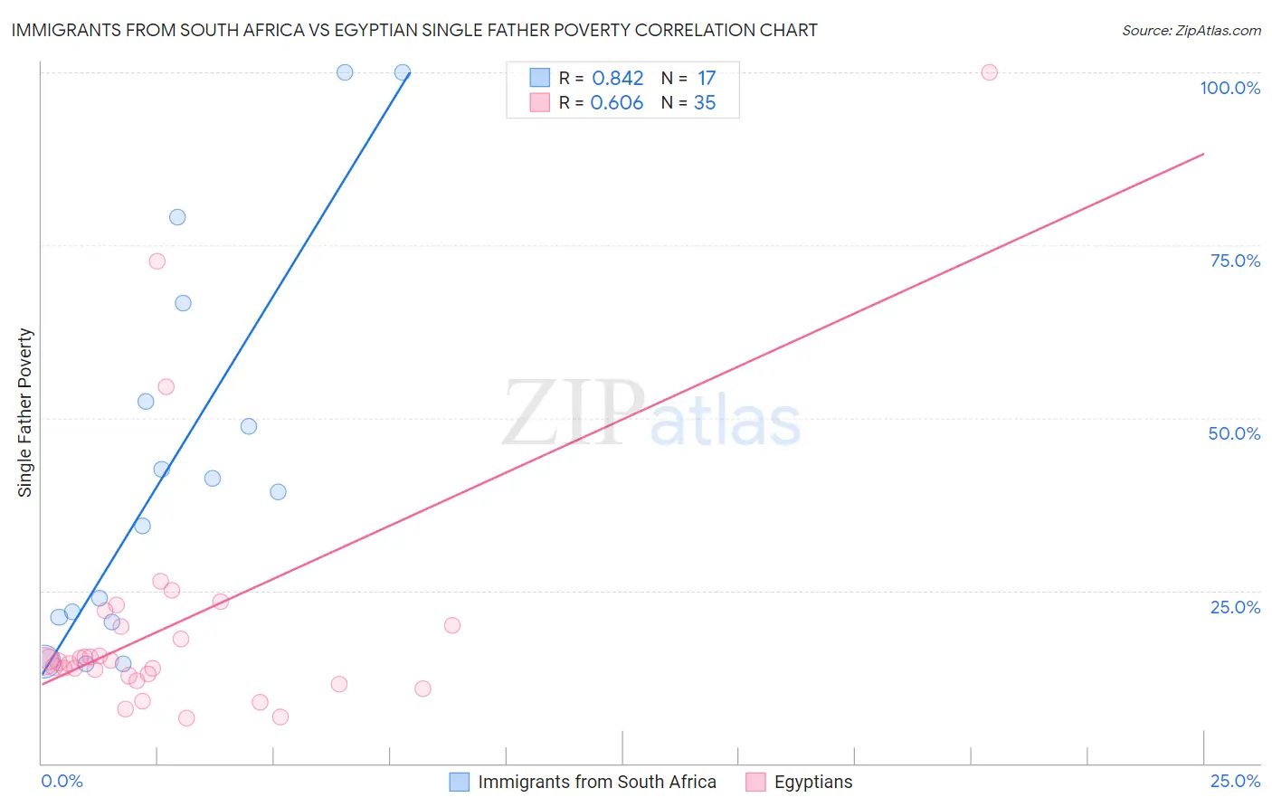 Immigrants from South Africa vs Egyptian Single Father Poverty