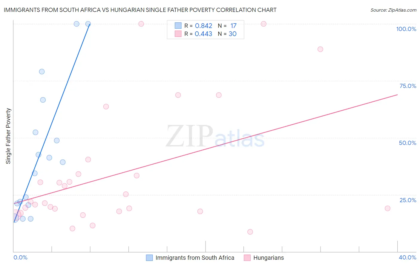 Immigrants from South Africa vs Hungarian Single Father Poverty
