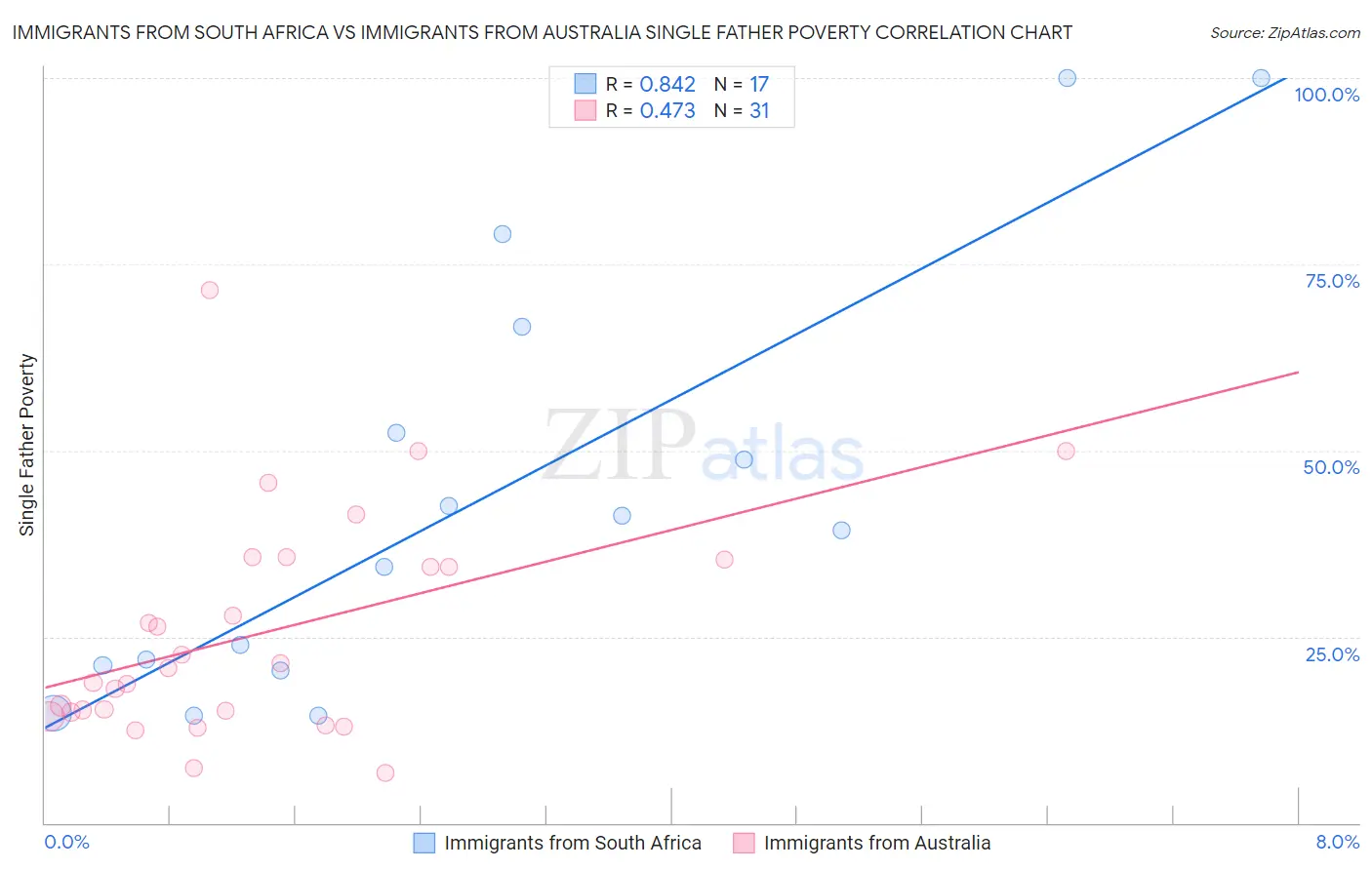 Immigrants from South Africa vs Immigrants from Australia Single Father Poverty