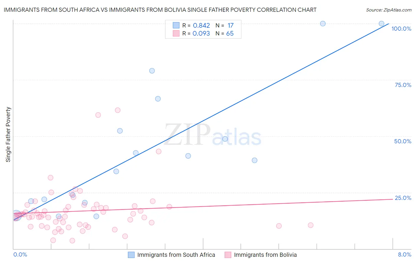 Immigrants from South Africa vs Immigrants from Bolivia Single Father Poverty