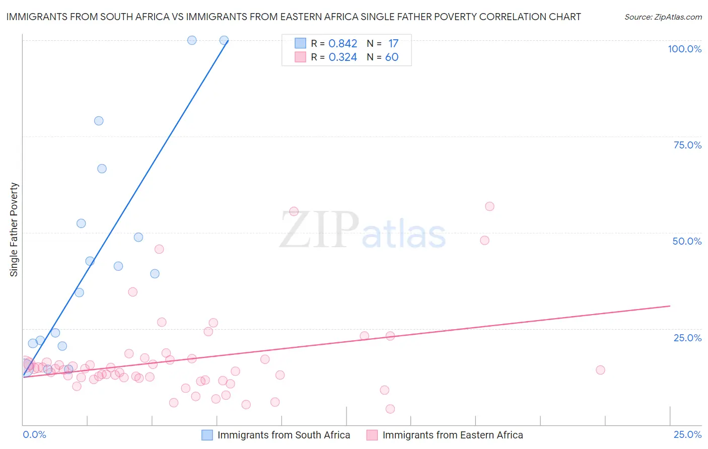 Immigrants from South Africa vs Immigrants from Eastern Africa Single Father Poverty