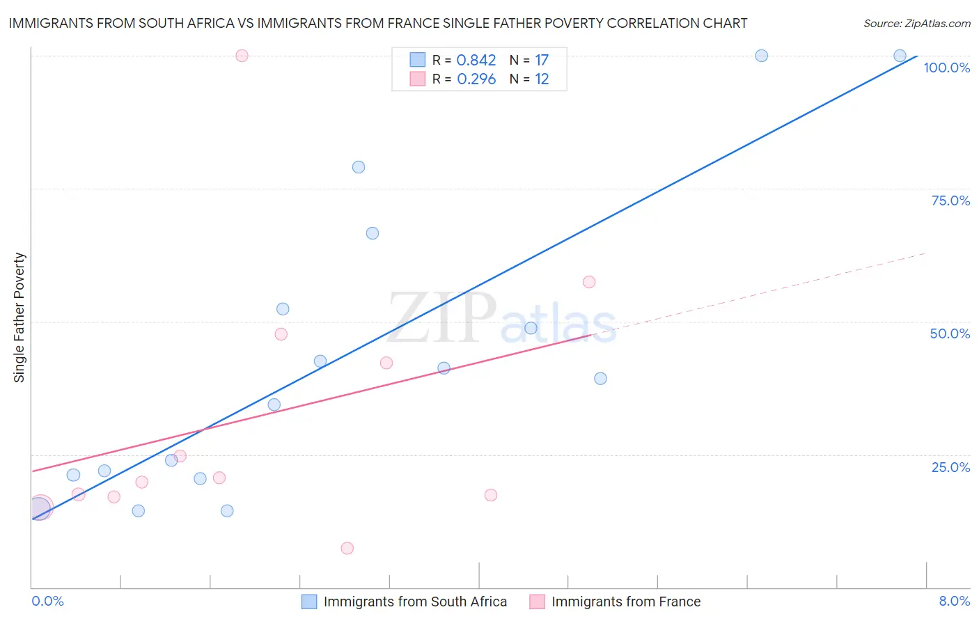 Immigrants from South Africa vs Immigrants from France Single Father Poverty