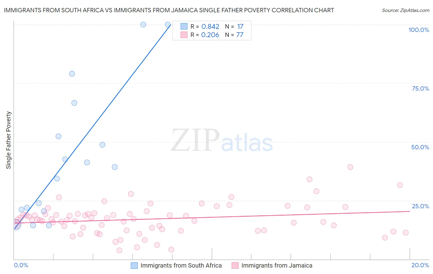 Immigrants from South Africa vs Immigrants from Jamaica Single Father Poverty
