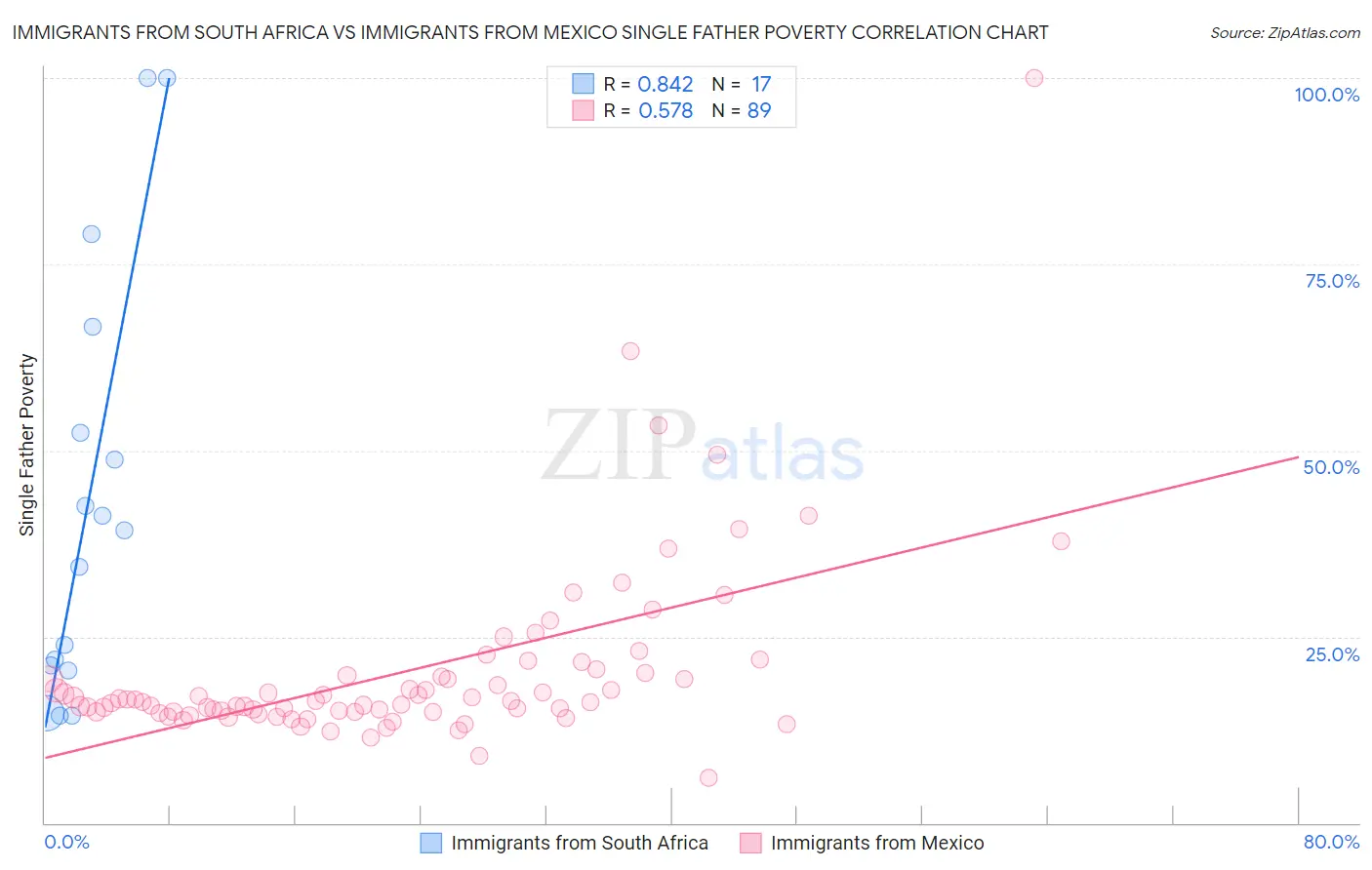 Immigrants from South Africa vs Immigrants from Mexico Single Father Poverty