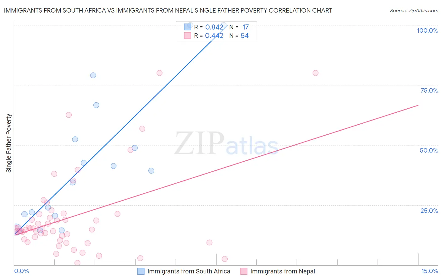 Immigrants from South Africa vs Immigrants from Nepal Single Father Poverty