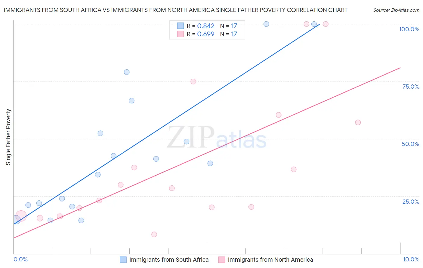 Immigrants from South Africa vs Immigrants from North America Single Father Poverty