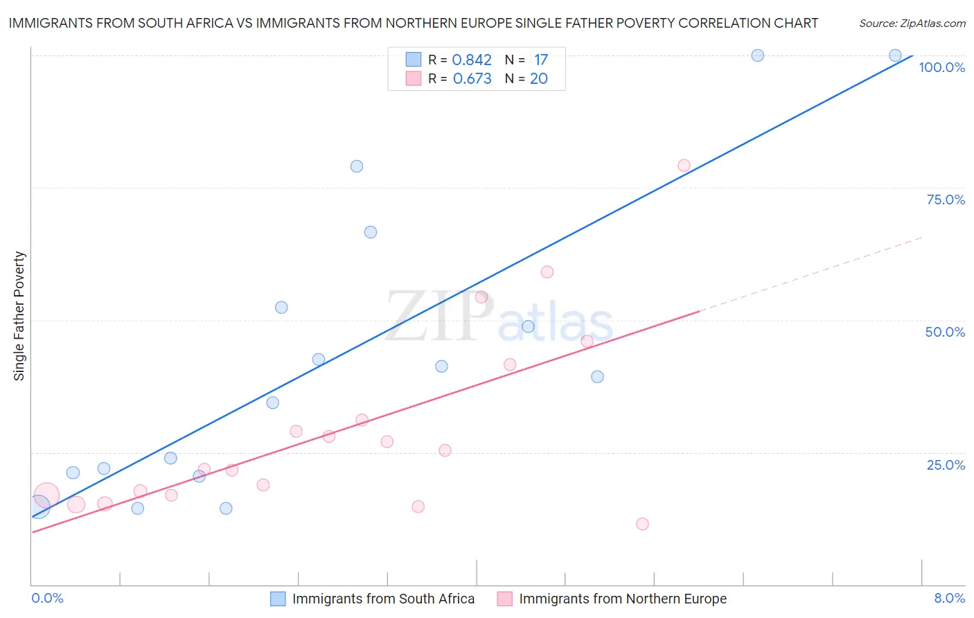 Immigrants from South Africa vs Immigrants from Northern Europe Single Father Poverty