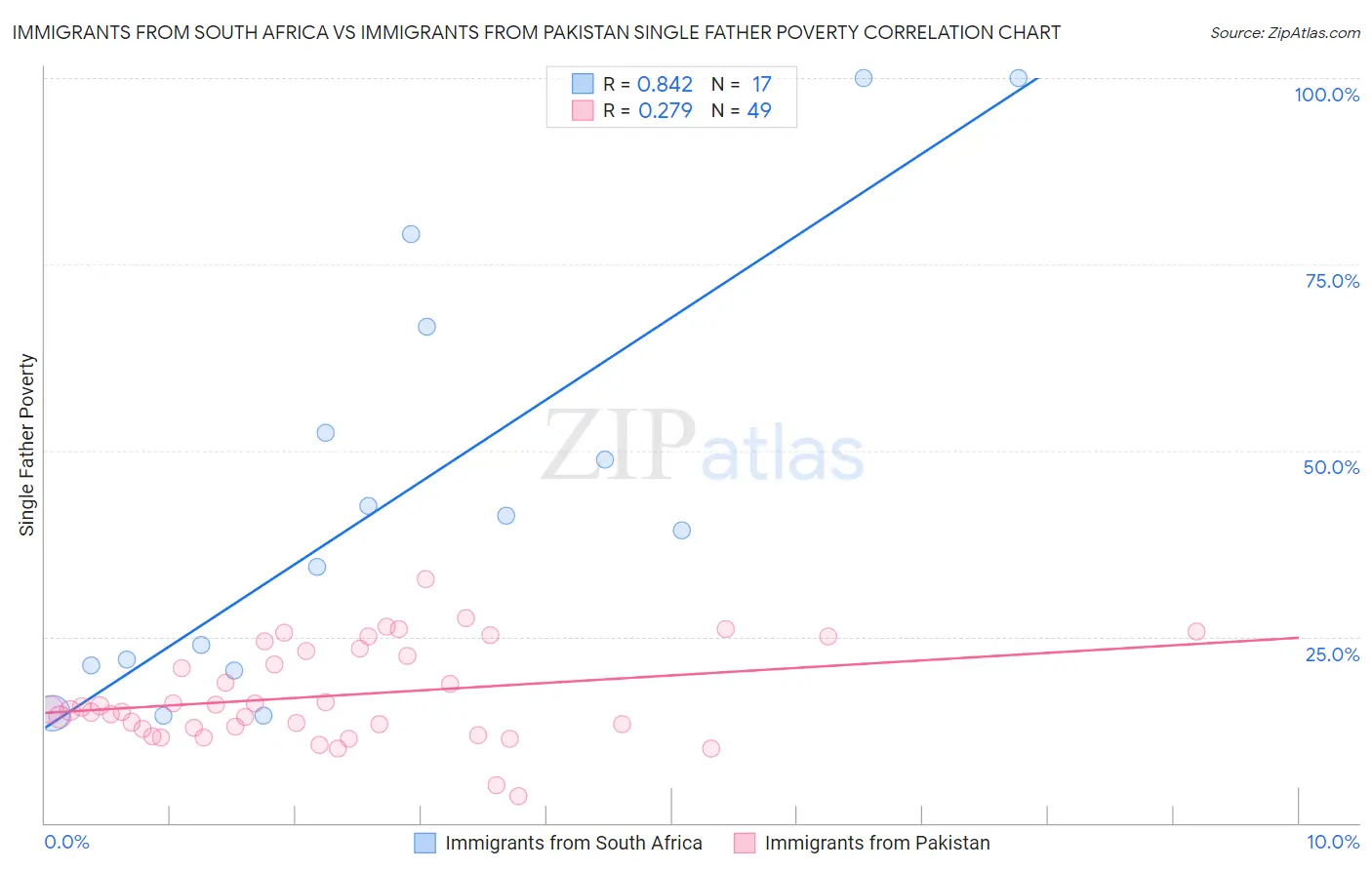 Immigrants from South Africa vs Immigrants from Pakistan Single Father Poverty