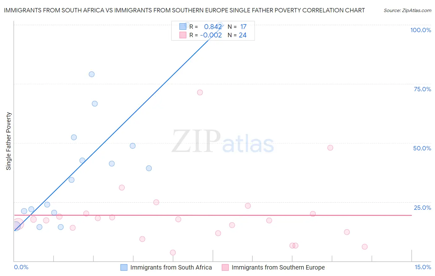 Immigrants from South Africa vs Immigrants from Southern Europe Single Father Poverty