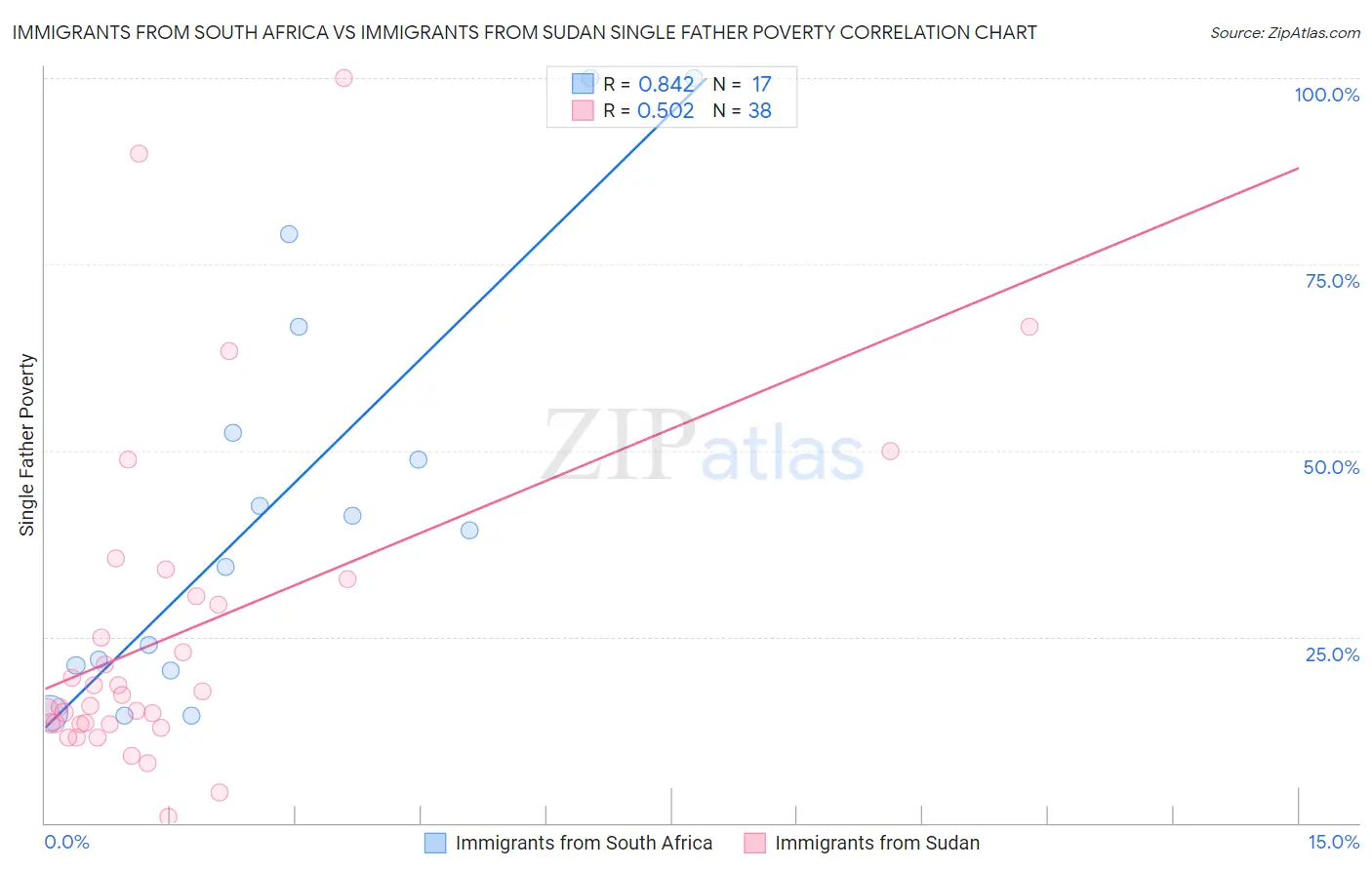 Immigrants from South Africa vs Immigrants from Sudan Single Father Poverty