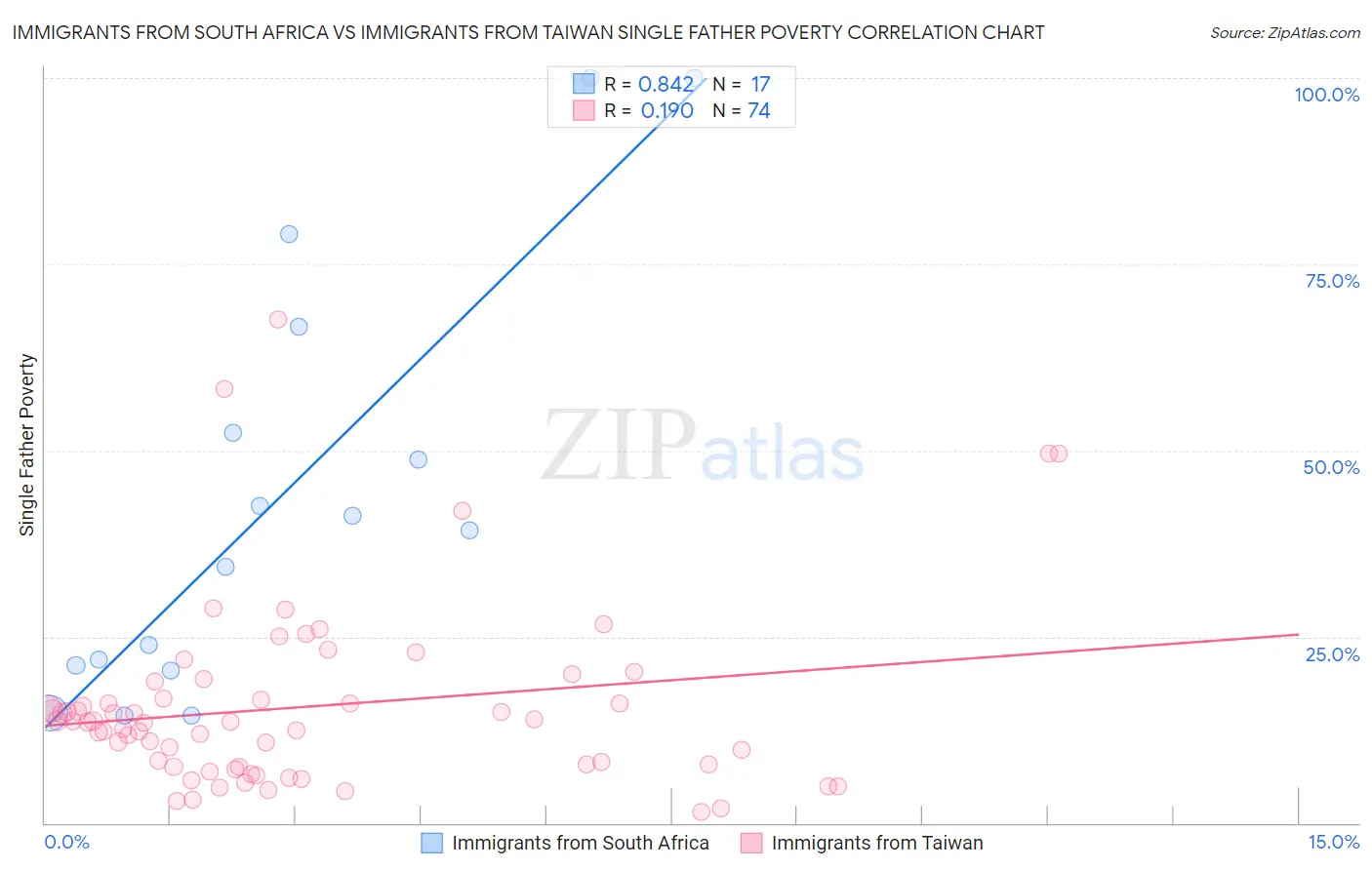 Immigrants from South Africa vs Immigrants from Taiwan Single Father Poverty