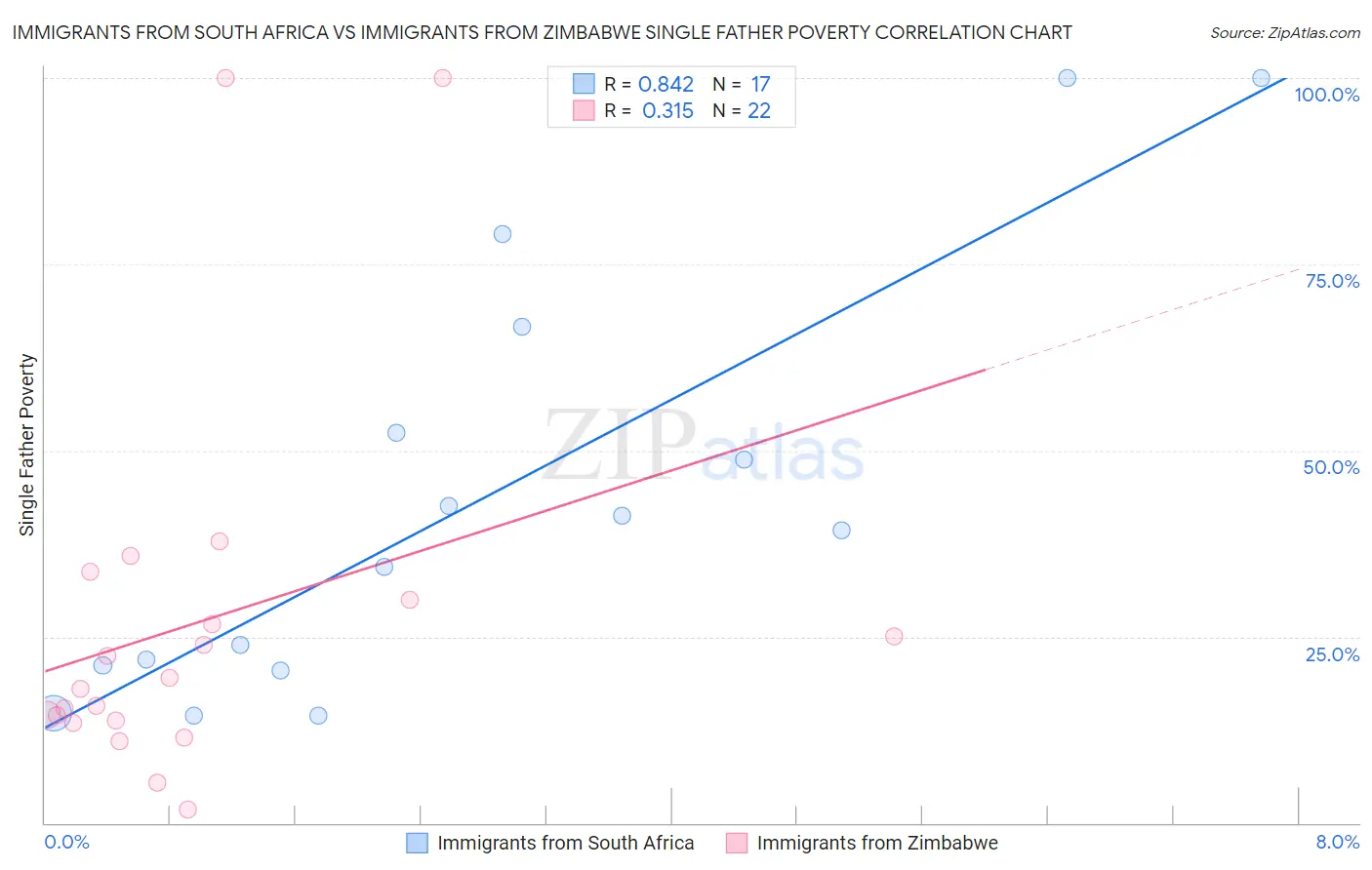 Immigrants from South Africa vs Immigrants from Zimbabwe Single Father Poverty