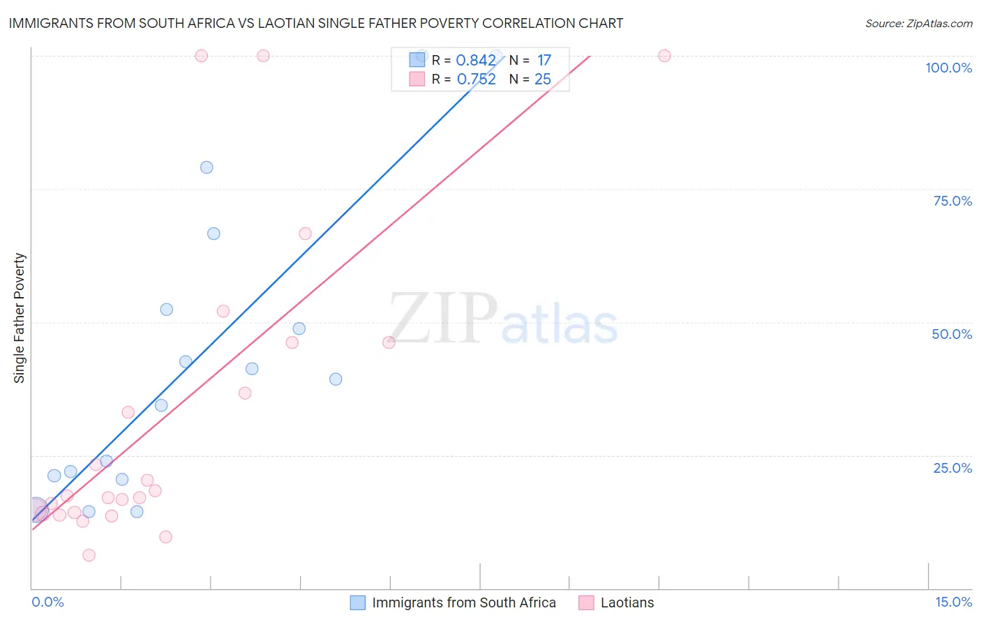 Immigrants from South Africa vs Laotian Single Father Poverty